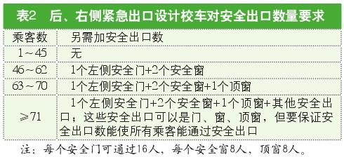 解讀美國校車安全標準