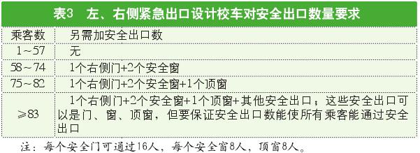 解讀美國校車安全標準