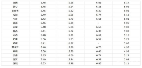 油價(jià)調(diào)整消息：今日3月20日，各地92號(hào)、95號(hào)汽油零售限價(jià)